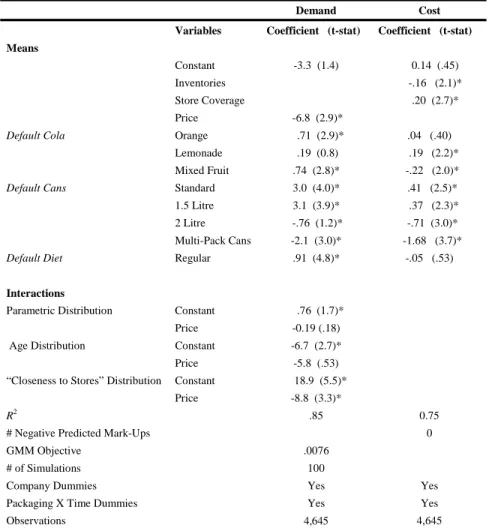 Table 4:  Estimation of Demand and Marginal Cost Equation: BLP Specification  