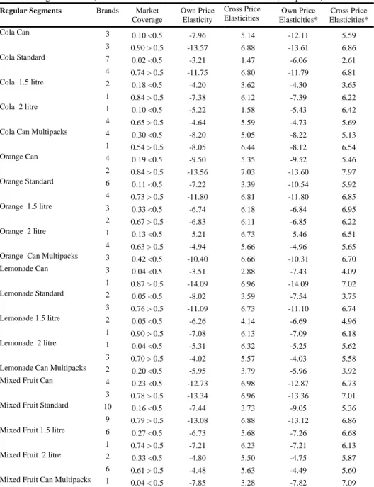 Table 6: Segment Level, Own Price and Sum of Cross Price Elasticties (last period).