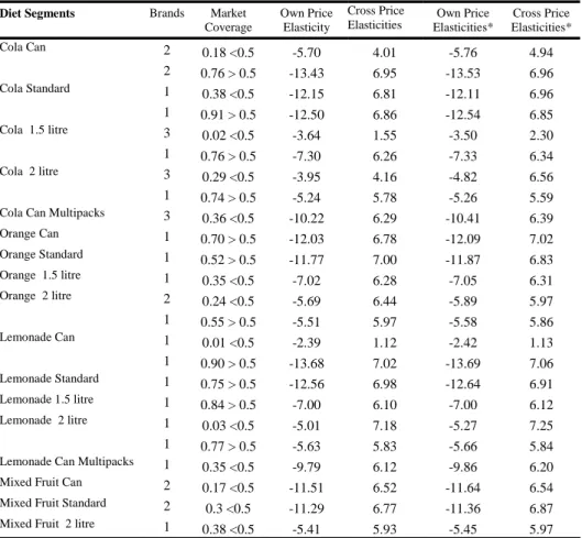 Table 7:  Segment Level, Own Price and Sum of Cross Price Elasticties (last period).