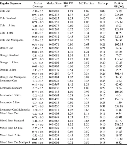 Table 9:  Estimated regular segment mark-ups in the last bi-monthly period.