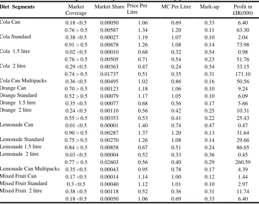 Table 10:  Estimated diet segment mark-ups in the last bi-monthly period.