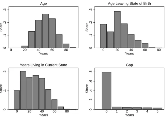 Figure 1: Summary Statistics for Migrants