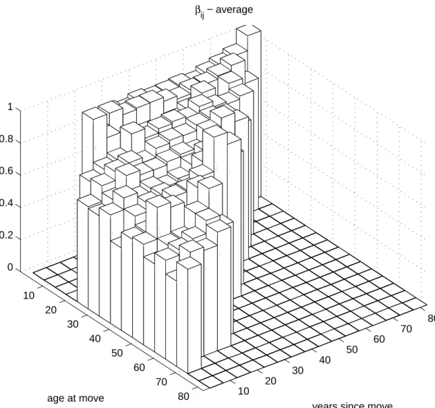 Figure 2: Relative Shares by Age at Move and Years Since Move