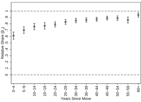 Figure 3: Relative Shares by Years Since Move