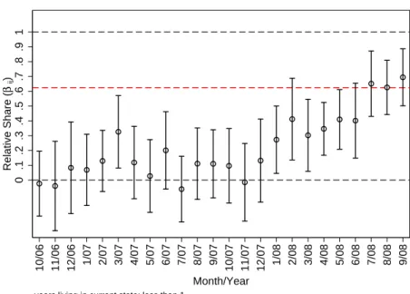 Figure 5: Relative Shares by Month (Moved 10/07-9/08)