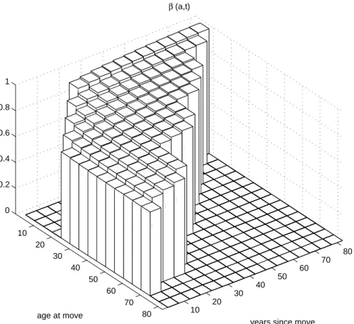 Figure 8: Relative Shares (Fitted Values)