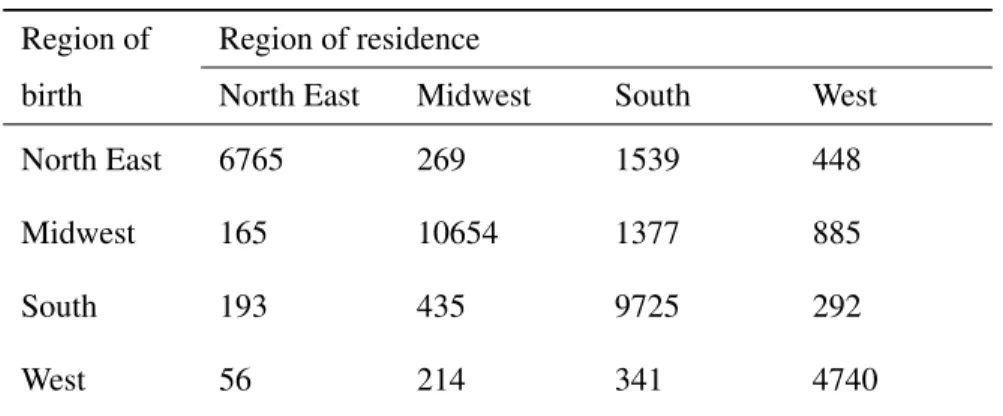 Table 1: Migration Patterns Region of Region of residence