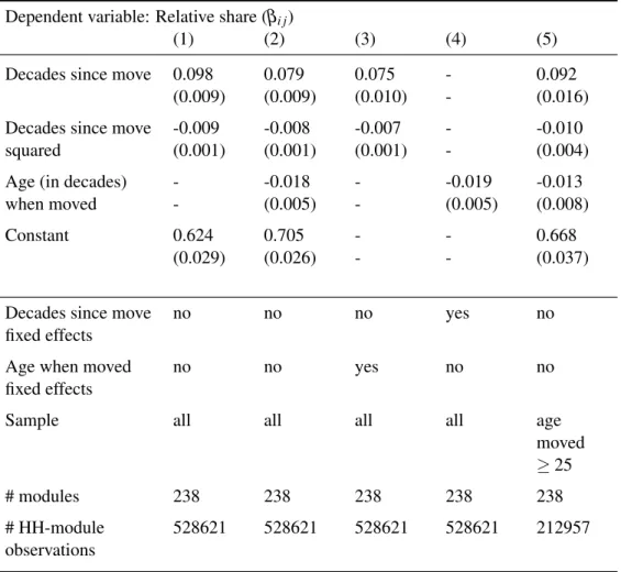 Table 3: The Evolution of Brand Preferences for Migrants Dependent variable: Relative share (β i j )