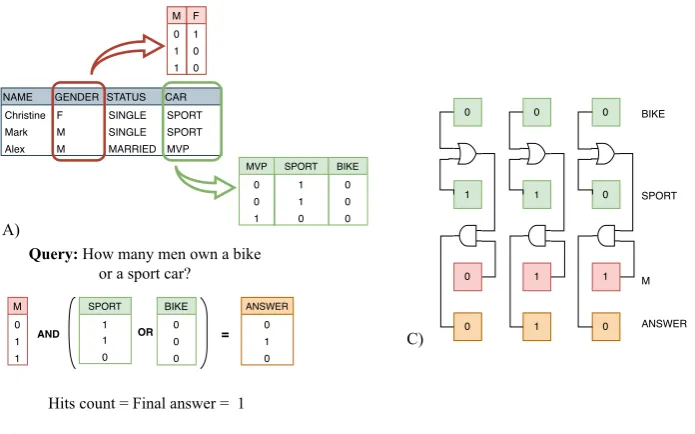 Fig. 1. A) Given a table, bitmap indexing transforms each column in as many bitmapas the number of possible key-values for that column B) In order to answer a querylogic, bitwise operations are to be performed C) Practical scheme of the execution ofthe query.