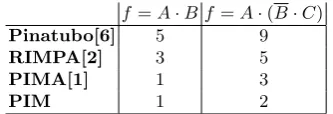 Table 1. Synthesis results for 45nm and