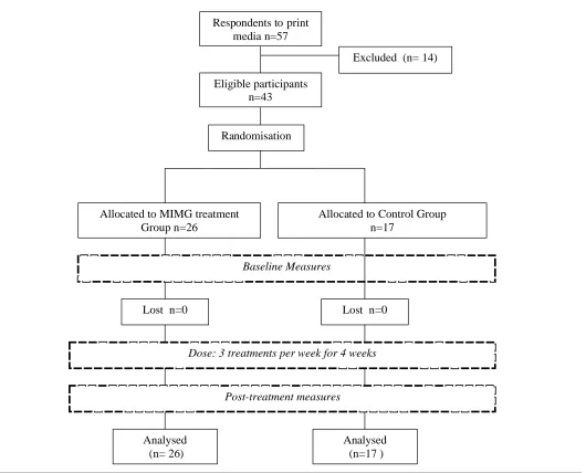 Figure 1Modified Consolidated Standard for Reporting Clinical Trials (CONSORT) diagram