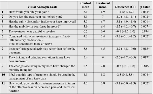 Table 2Change in 11 post study questions utilizing the visual analog scale 