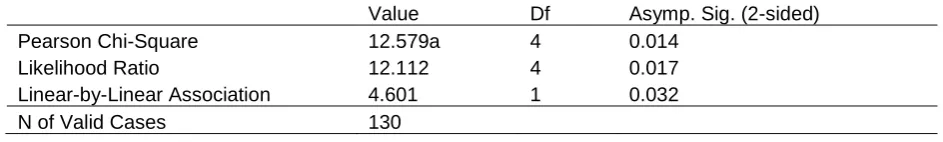 Table 4. Income Levels of Diversifiers and Non Diversifiers  