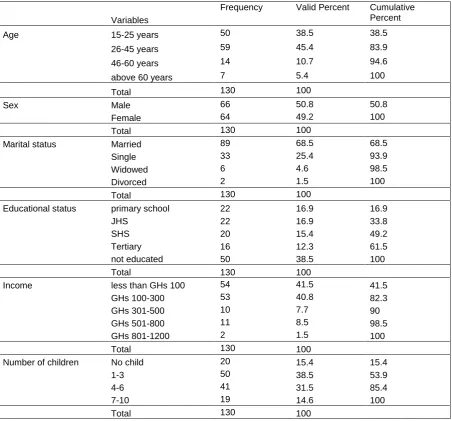 Table 1.  Characteristics of the sample  