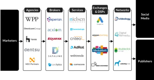 Figure 3: The Ad Tech Landscape 18