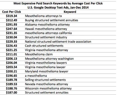 Figure 7: The Most Expensive Google Paid Search Keywords 124