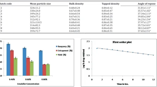 Table 2: Results of micromeritics properties