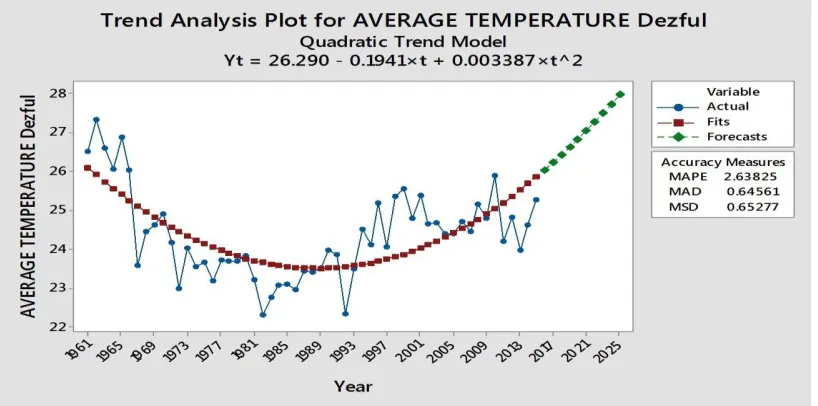 Figure 9. Trend Analysis plot for Average Temperature Dezful  