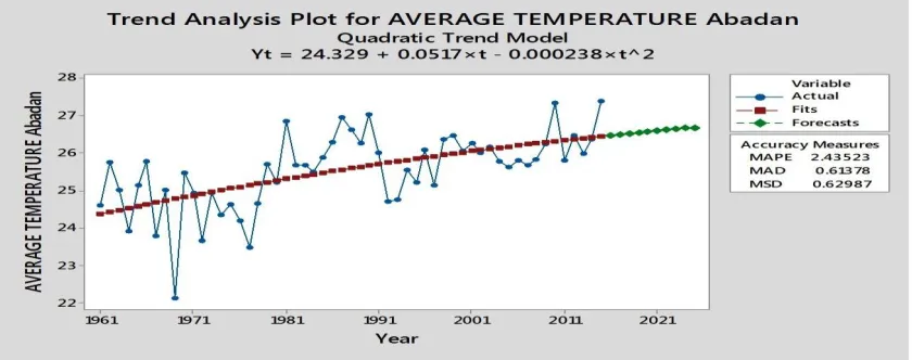 Figure 11.  Trend Analysis plot for Average Temperature Abadan 