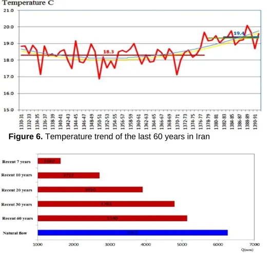 Figure 6. Temperature trend of the last 60 years in Iran
