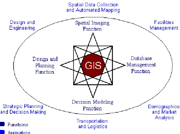 Figure 3.  GIS Functions and Applications  
