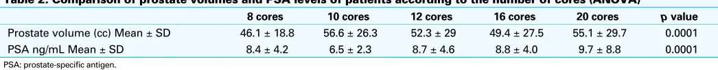 Fig. 2. The cancer detection rates of 8, 10, 12, 16, and 20 core prostate biopsies.