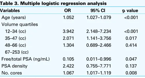Table 3. Multiple logistic regression analysis