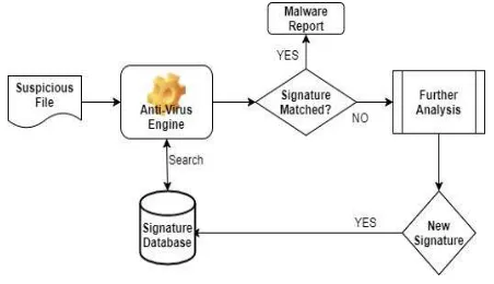 Fig. 1  Methods of Malware detection  