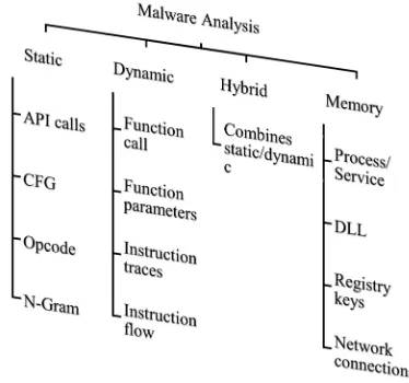 Fig. 3 Malware analysis techniques and features 