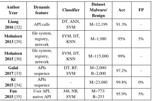 TABLE SURVEYED PAPERS THAT APPLY STATIC ANALYSISI  