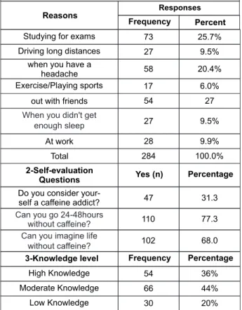 Table 1: Cross table showing Response of  medical and non-medical students 