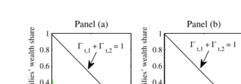 Figure 2: Panels (a), (b) and (c) display where the investment-uncertainty relation is positive, for Λ, Λ  and Λ  , respectively.