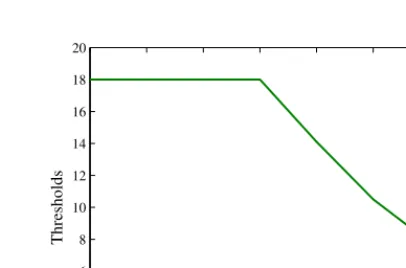 Figure 7: Thresholds values for the average risk aversion.