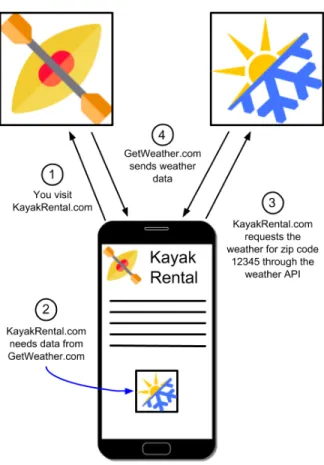 Figure 1: When you visit KayakRental.com, the kayak  rental company’s website includes a request to  GetWeather.com’s API to obtain the current weather