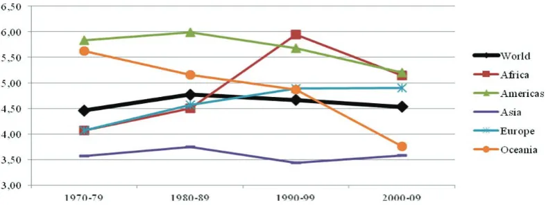 Figure 2. The development of efficiency of investment in the period 1970-2009 in the world and on the continents  