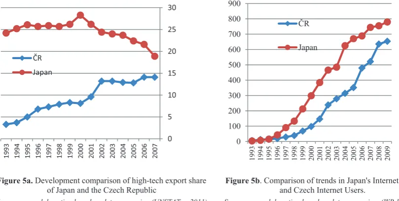 Figure 5a. Development comparison of high-tech export share of Japan and the Czech Republic 