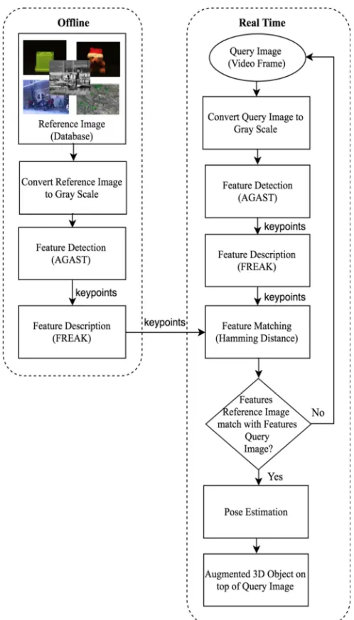Fig. 2  Mobile AR Application Development Process 