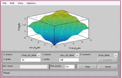Figure 10. Surface created for making Fuzzy Logic Decisions 