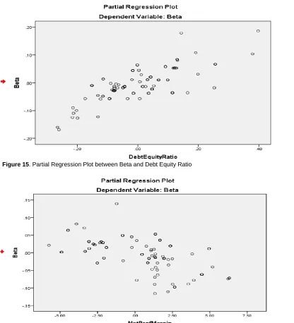 Figure 15. Partial Regression Plot between Beta and Debt Equity Ratio 