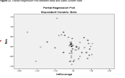 Figure 18.  Partial Regression Plot between Beta and Interest Coverage As can be seen from Figure 18, Beta and Interest Coverage bear a somewhat linear relationship