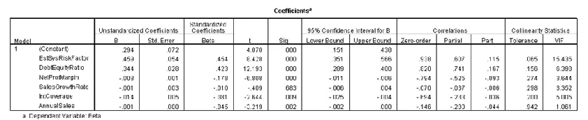 Figure 22. Plot of Frequency of Standardized Residual vs Beta 