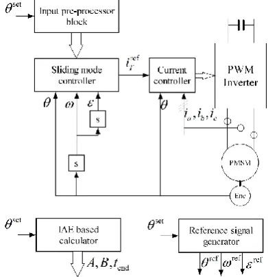 Figure 2. Time-varying switching line: (a) with additional variable offset; (b) with a variable slope coefficient