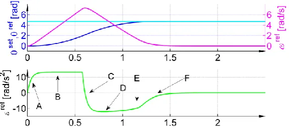 Figure 6. Example of a reference trajectory after an input signal step-change. 