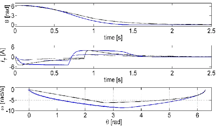 Figure 9. Sliding mode control with reaching phase. Thick line - maximum load, thin line - minimum load