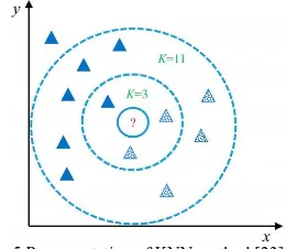 Fig. 5 Representation of KNN method [23]  