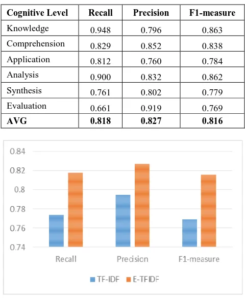 TABLE RESULT OF NB WITH ENHANCED II FEATURE E-TFIDF 