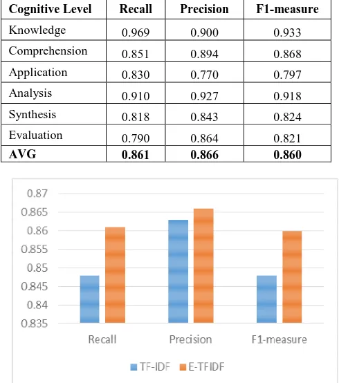 TABLE RESULT OF SVM WITH ENHANCED VI FEATURE E-TFIDF 