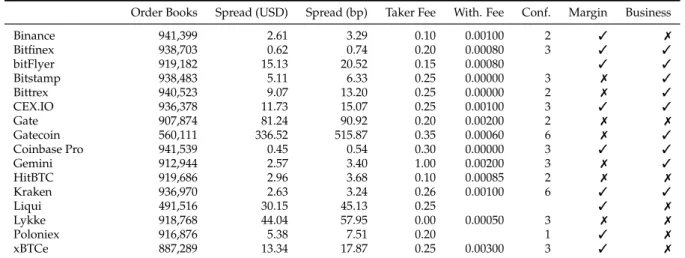 Table 2.1: Descriptive Statistics of the Order Book Sample