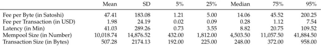 Table 2.2: Descriptive Statistics of Transactions in the Bitcoin Network