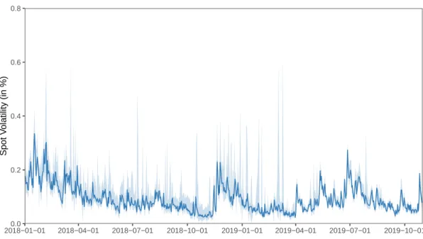 Figure 2.4: Time Series of Spot Volatility Estimates 0.00.20.40.60.8 2018−01−01 2018−04−01 2018−07−01 2018−10−01 2019−01−01 2019−04−01 2019−07−01 2019−10−01